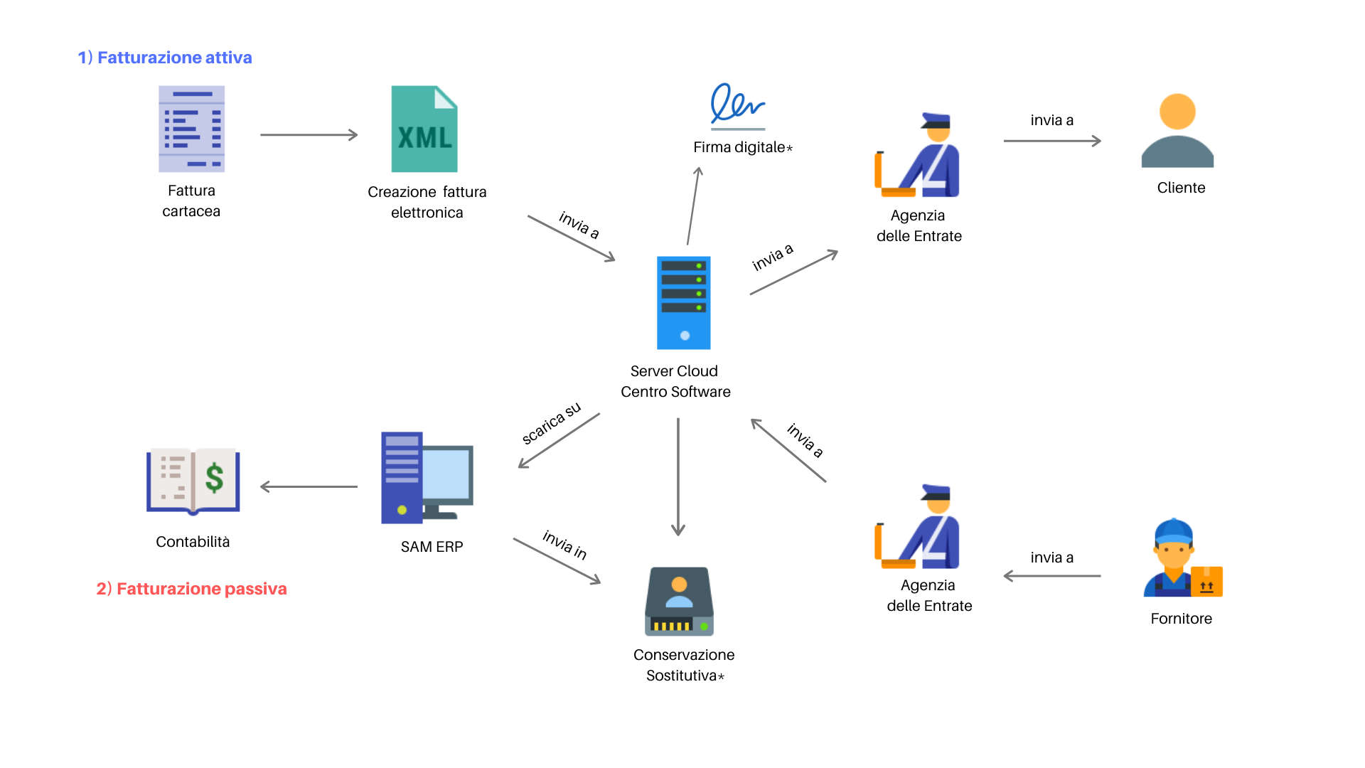 schema flusso fatturazione elettronica